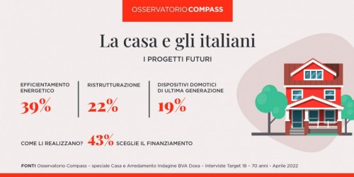 Casa, 70% italiani progetta lavori per propria abitazione