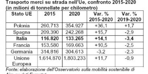 Viabilità, Italia: dal 2015 al 2020 +14% di trasporto merci su gomma
