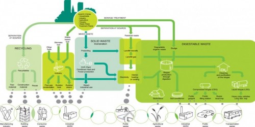 Produrre energia pulita dai prodotti alimentari e ridurre gli sprechi