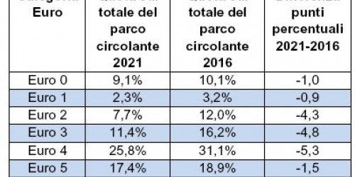 Auto: in Italia 26% delle vetture in circolazione è Euro 6