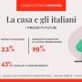 Casa, 70% italiani progetta lavori per propria abitazione