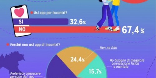 Dating, i numeri in Italia