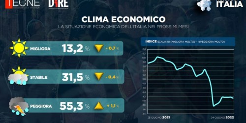 Italia, sfiducia per il clima economico