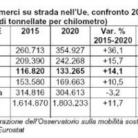 Viabilità, Italia: dal 2015 al 2020 +14% di trasporto merci su gomma
